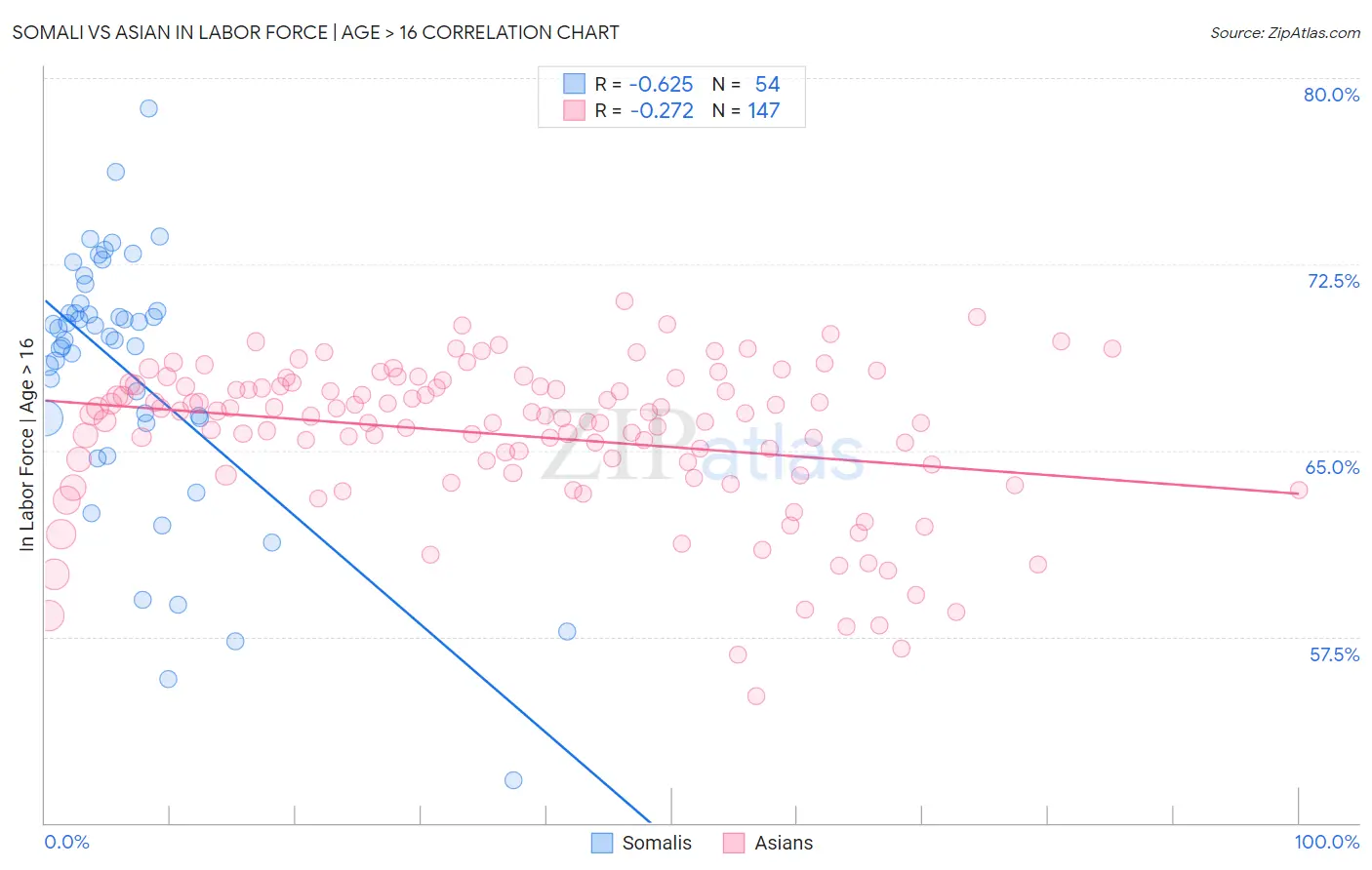 Somali vs Asian In Labor Force | Age > 16