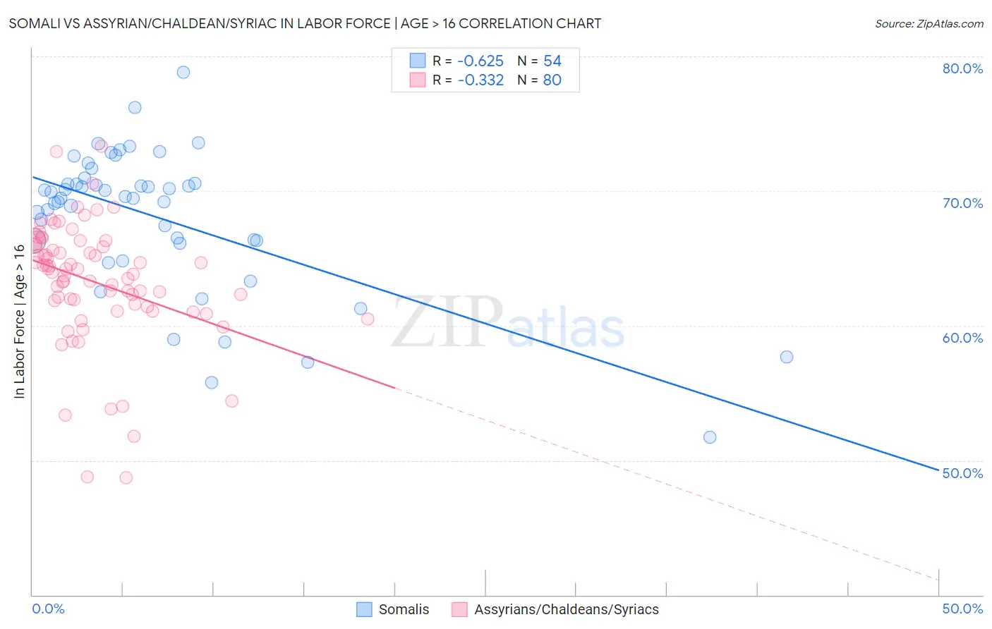 Somali vs Assyrian/Chaldean/Syriac In Labor Force | Age > 16