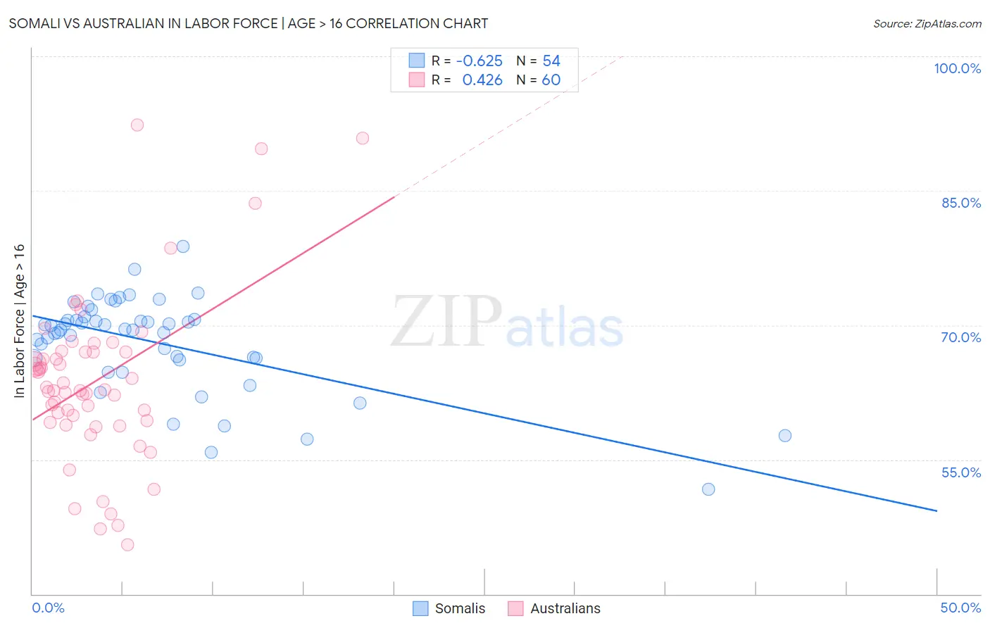Somali vs Australian In Labor Force | Age > 16
