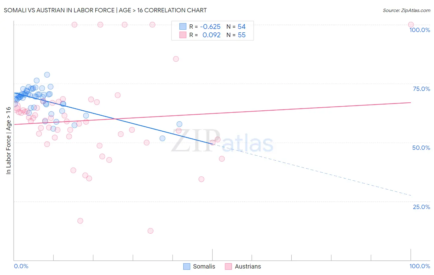 Somali vs Austrian In Labor Force | Age > 16