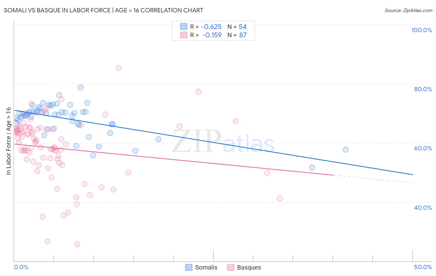 Somali vs Basque In Labor Force | Age > 16