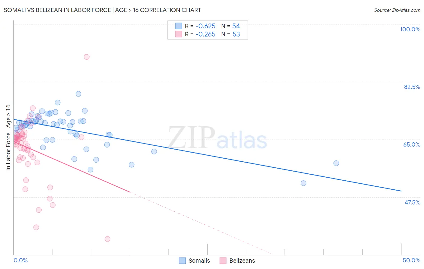 Somali vs Belizean In Labor Force | Age > 16