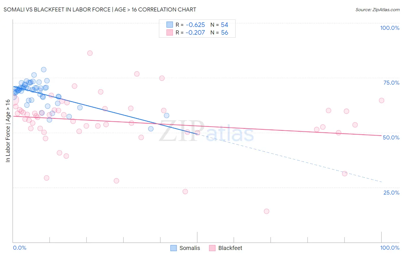 Somali vs Blackfeet In Labor Force | Age > 16