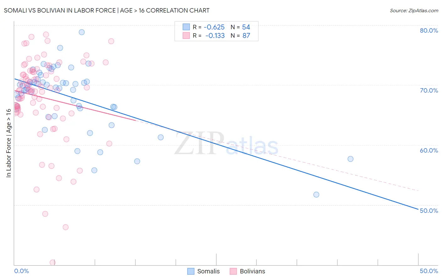 Somali vs Bolivian In Labor Force | Age > 16