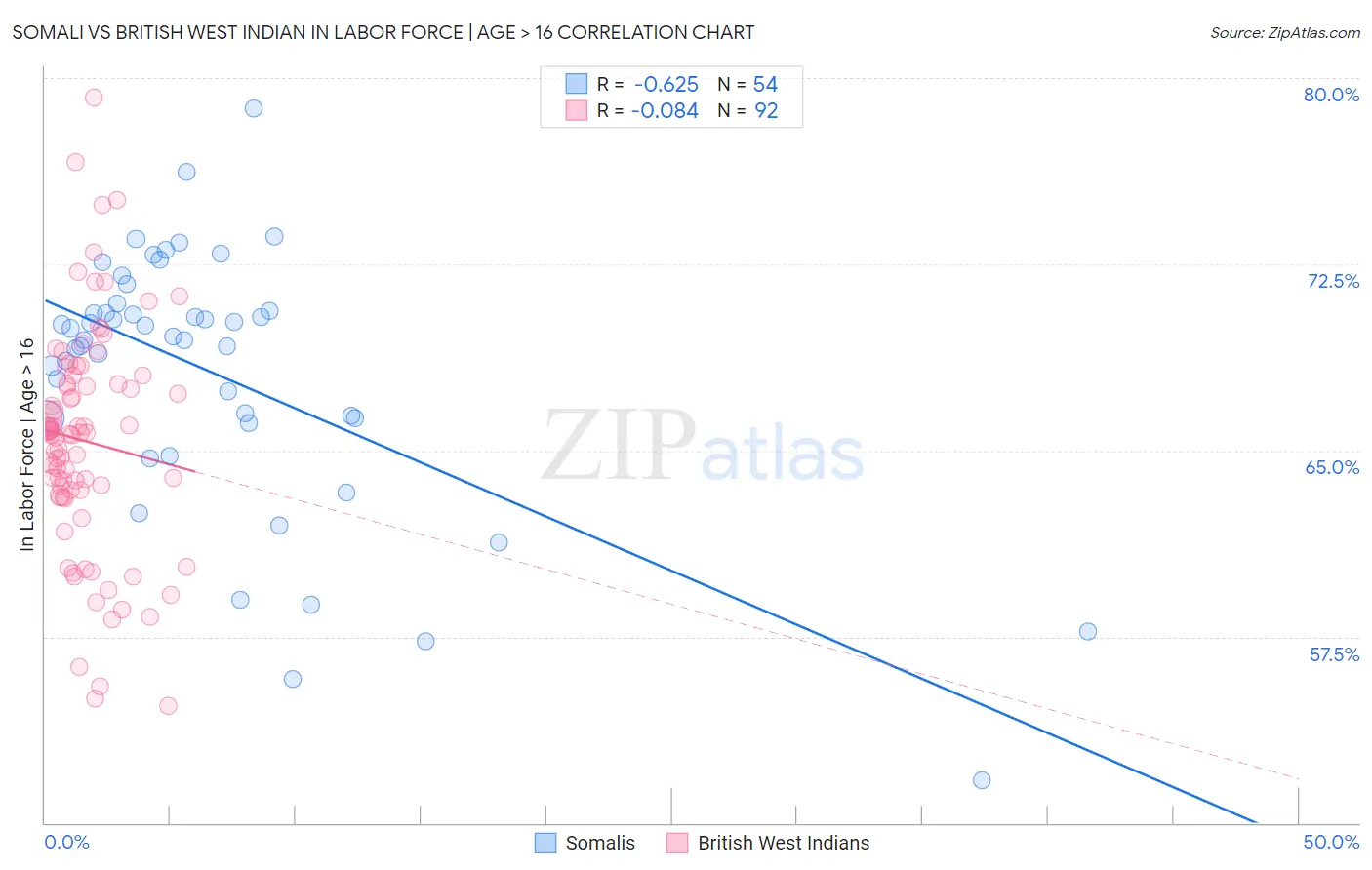 Somali vs British West Indian In Labor Force | Age > 16