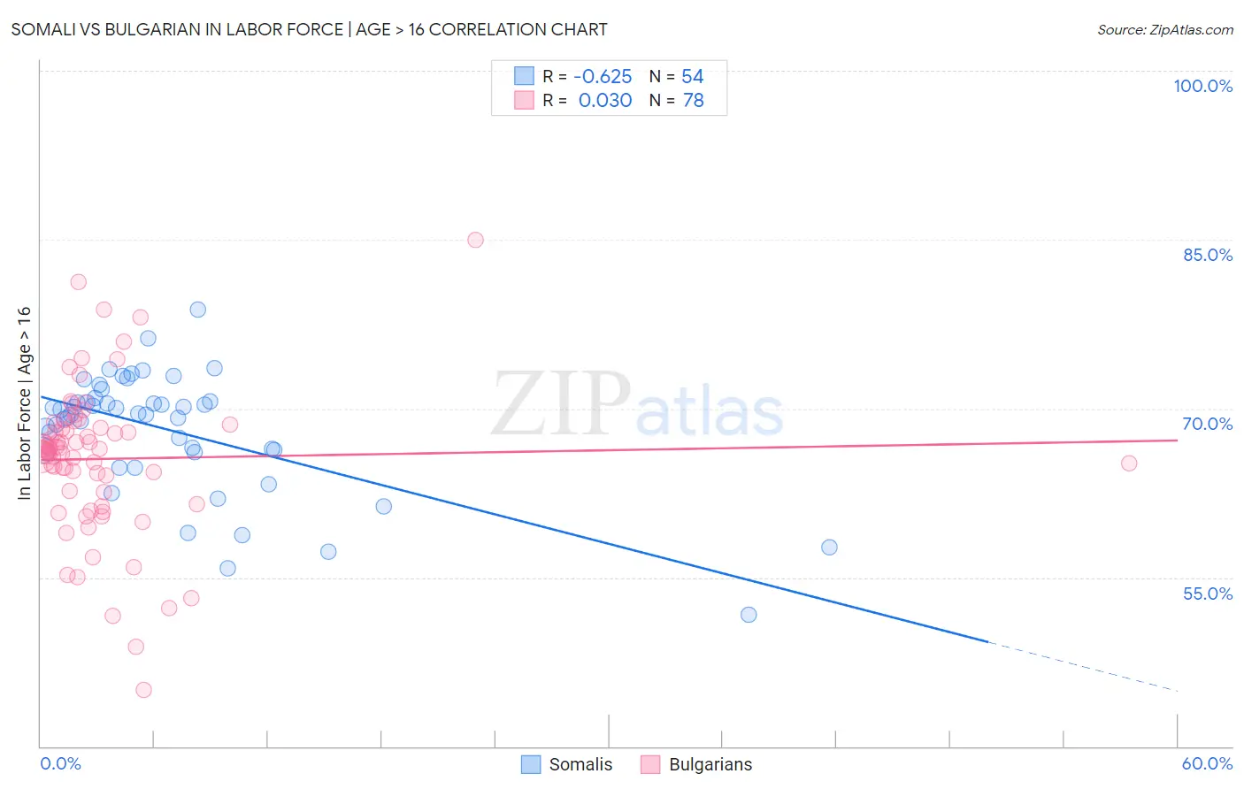 Somali vs Bulgarian In Labor Force | Age > 16