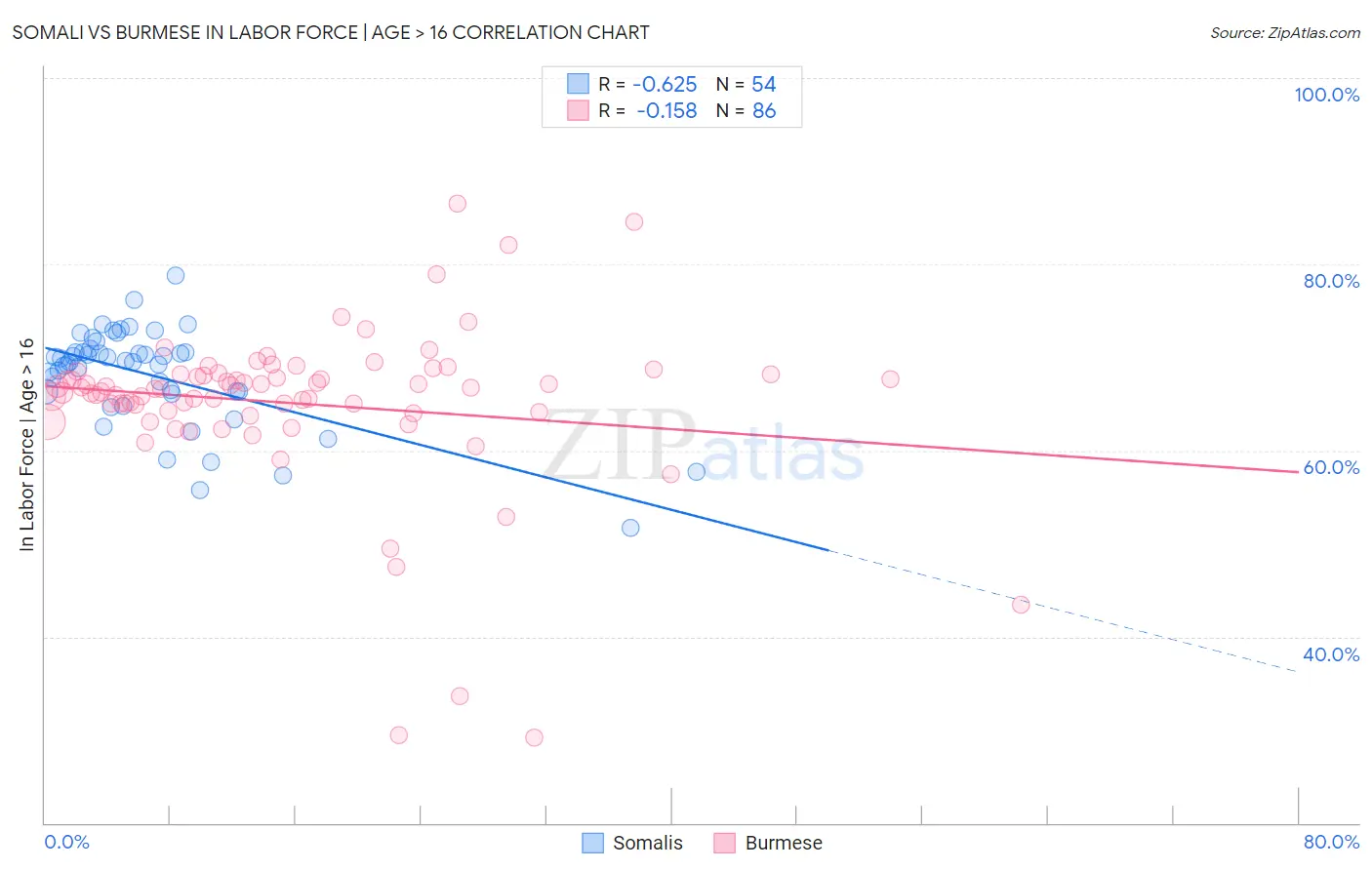 Somali vs Burmese In Labor Force | Age > 16
