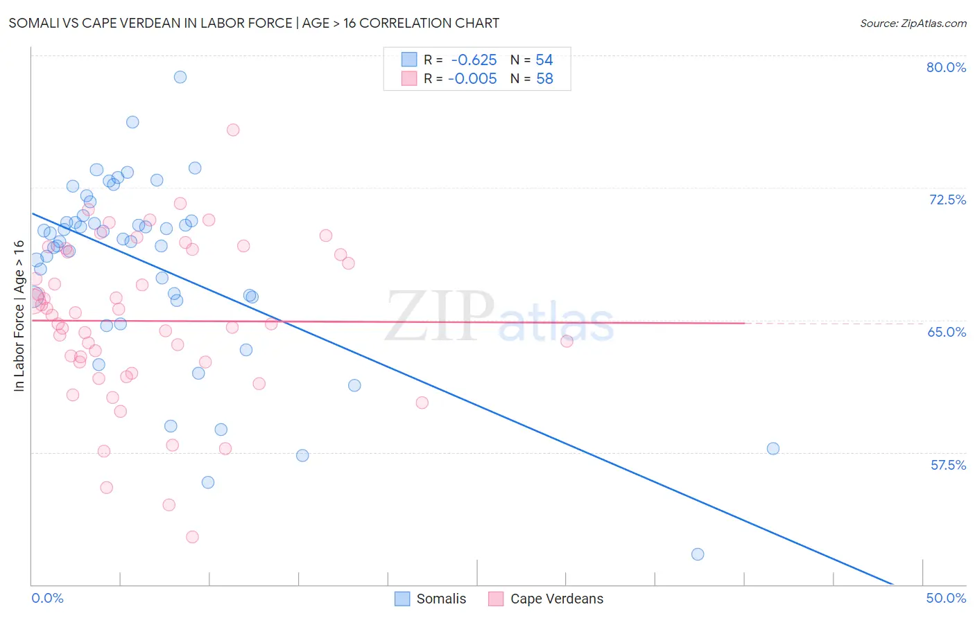 Somali vs Cape Verdean In Labor Force | Age > 16
