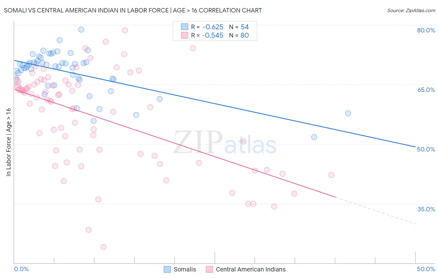 Somali vs Central American Indian In Labor Force | Age > 16