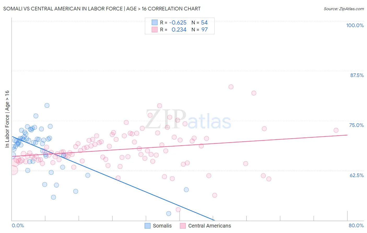 Somali vs Central American In Labor Force | Age > 16