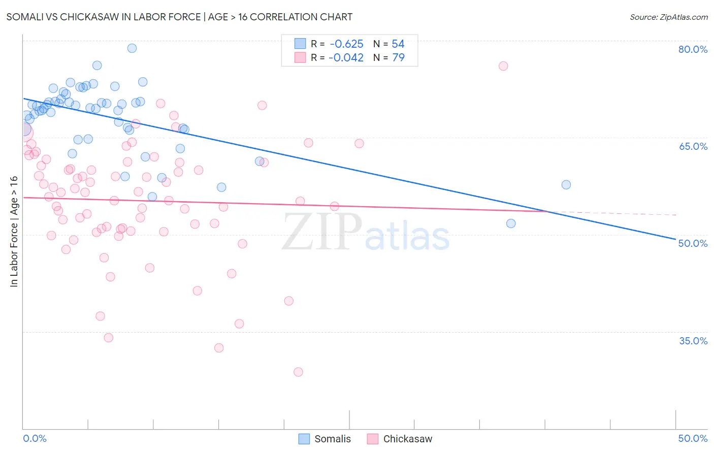 Somali vs Chickasaw In Labor Force | Age > 16