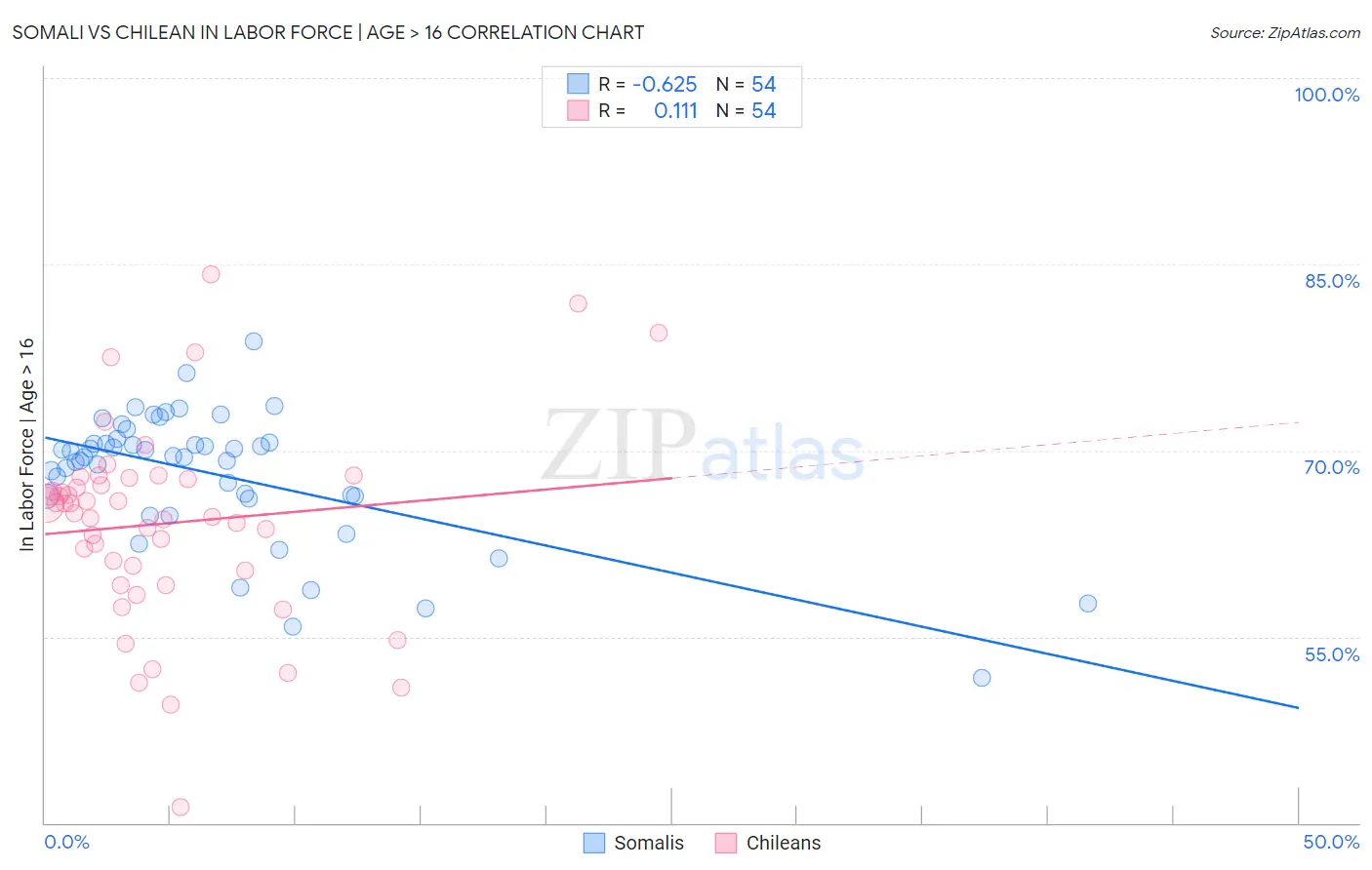 Somali vs Chilean In Labor Force | Age > 16