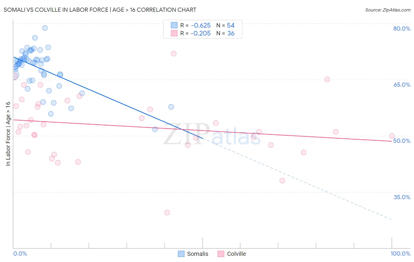 Somali vs Colville In Labor Force | Age > 16