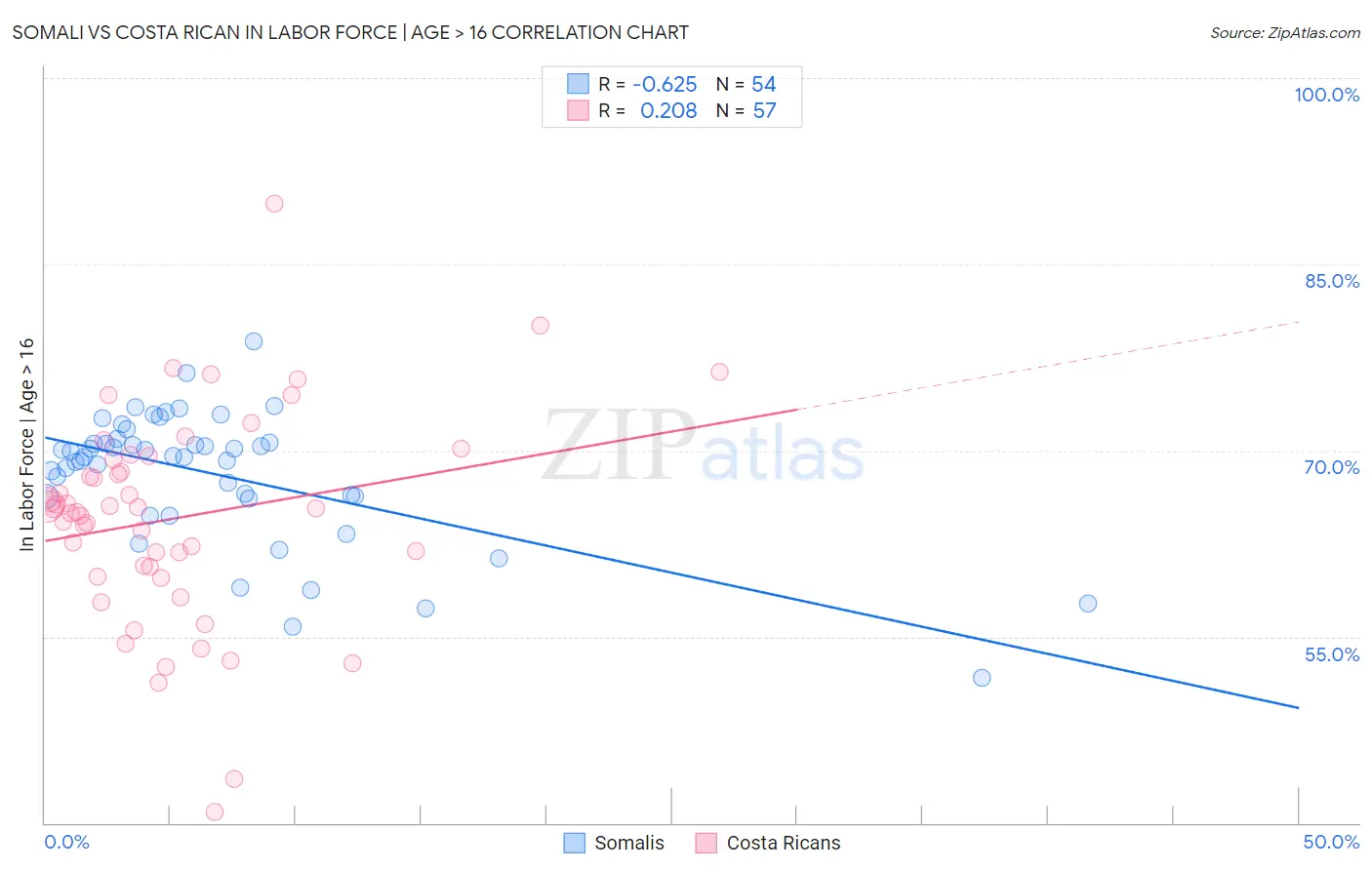 Somali vs Costa Rican In Labor Force | Age > 16