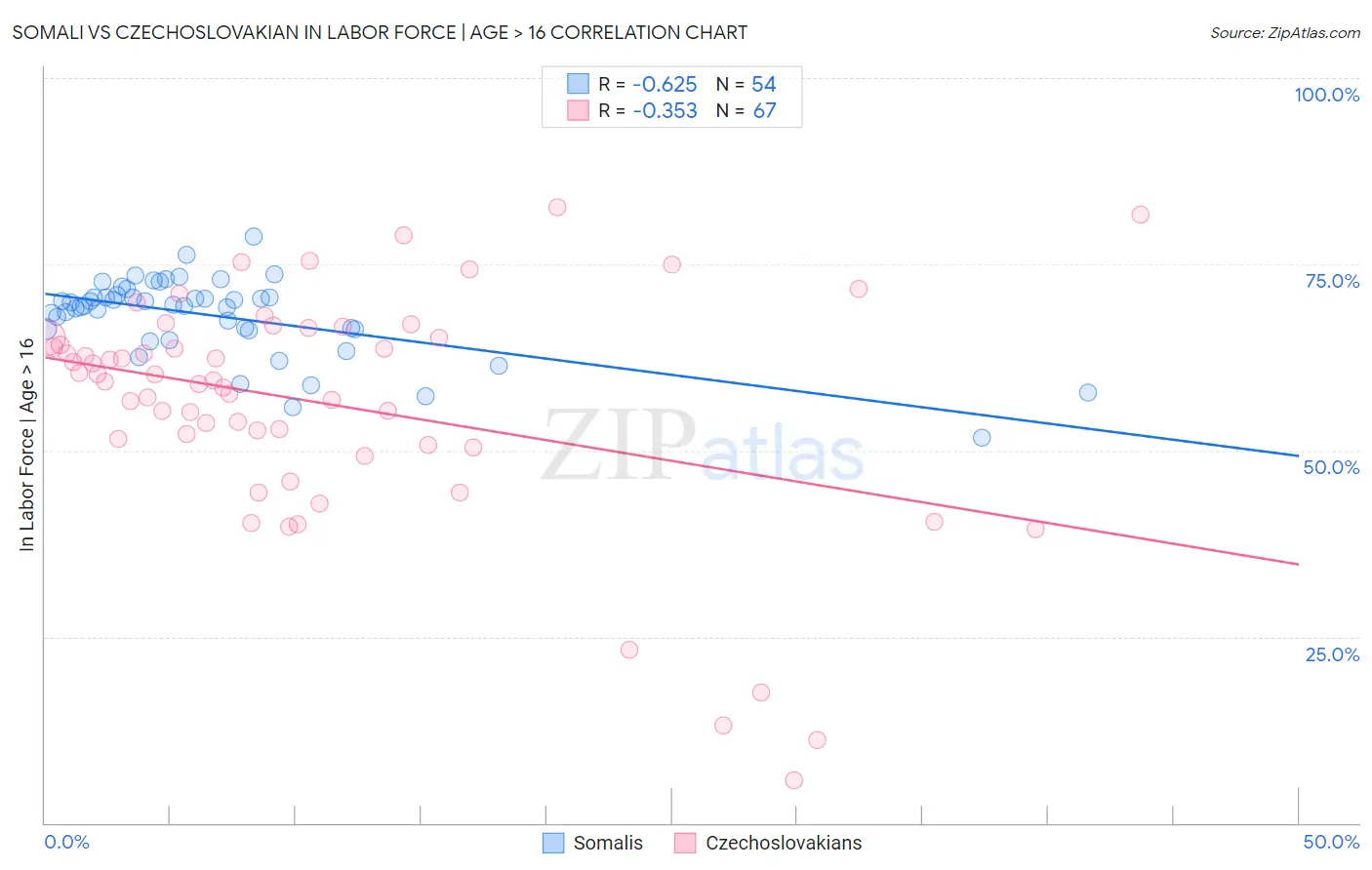 Somali vs Czechoslovakian In Labor Force | Age > 16