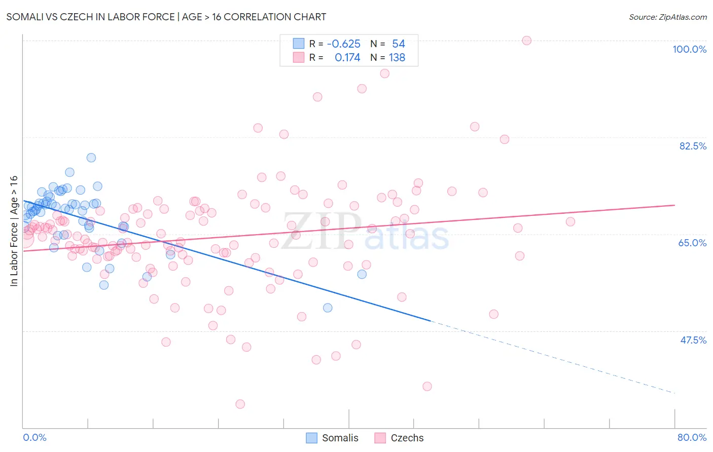 Somali vs Czech In Labor Force | Age > 16