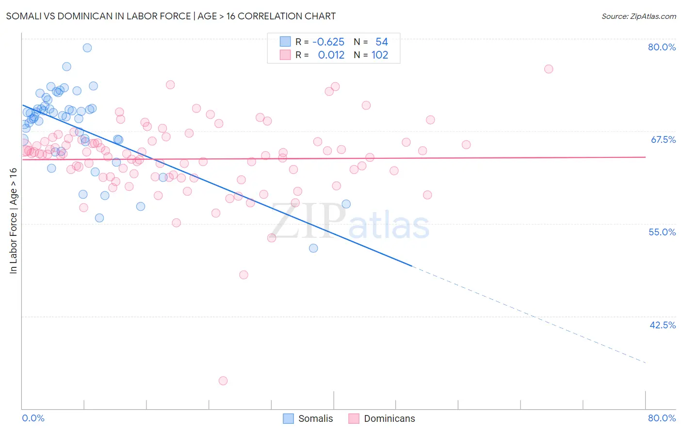 Somali vs Dominican In Labor Force | Age > 16