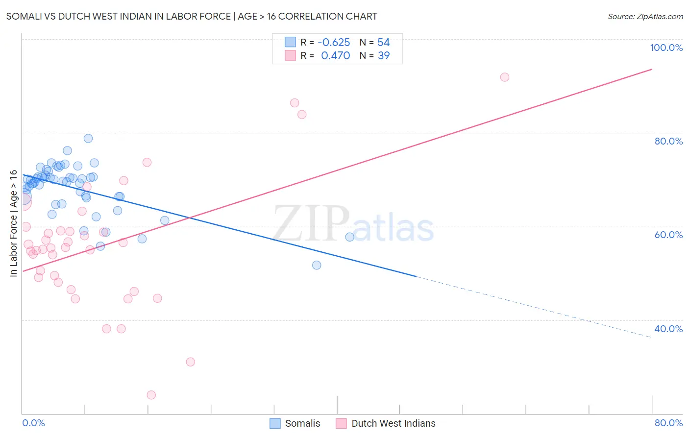 Somali vs Dutch West Indian In Labor Force | Age > 16