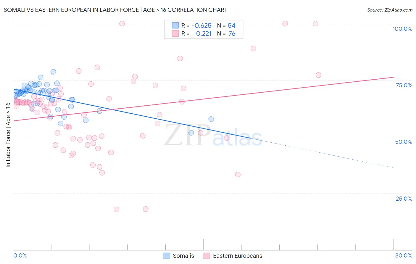 Somali vs Eastern European In Labor Force | Age > 16