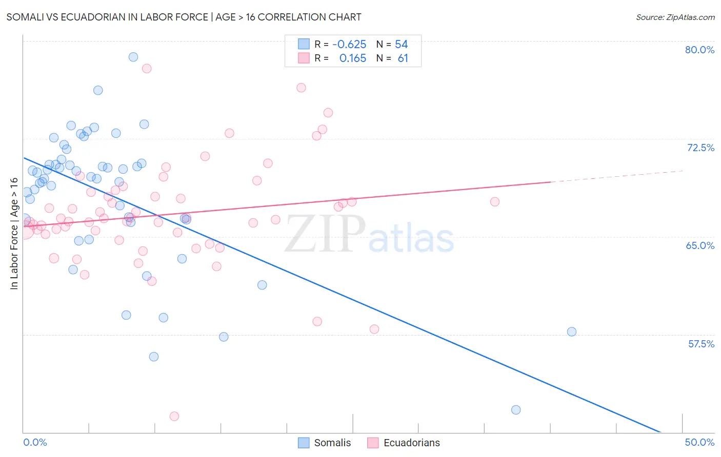 Somali vs Ecuadorian In Labor Force | Age > 16