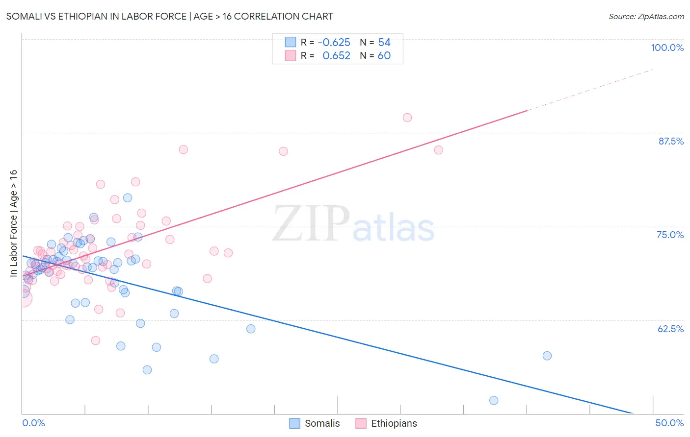 Somali vs Ethiopian In Labor Force | Age > 16