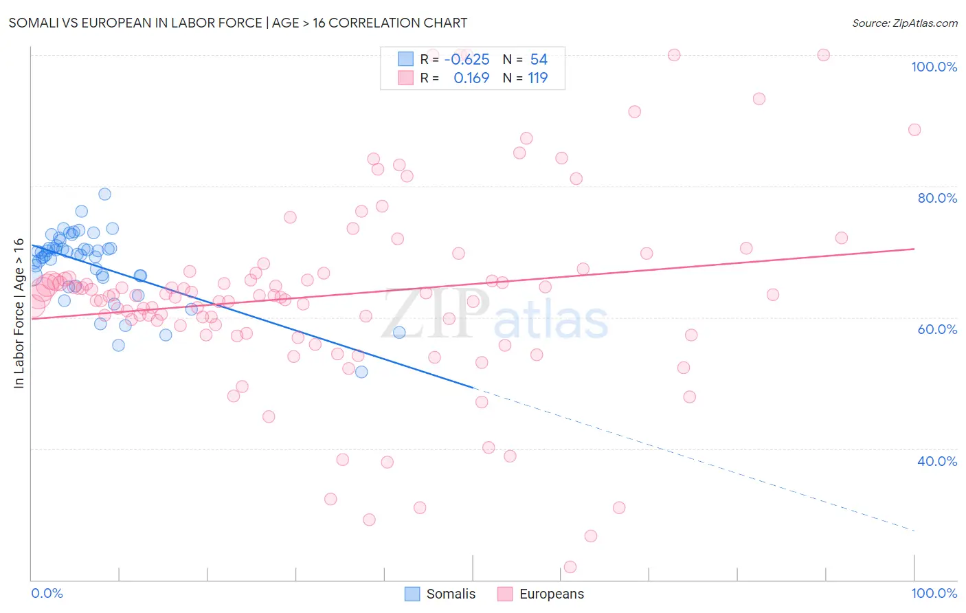 Somali vs European In Labor Force | Age > 16