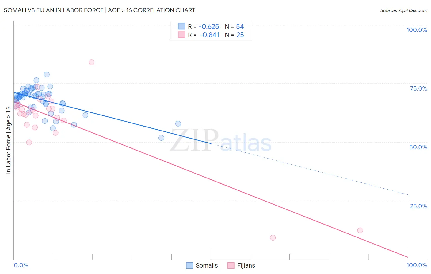 Somali vs Fijian In Labor Force | Age > 16