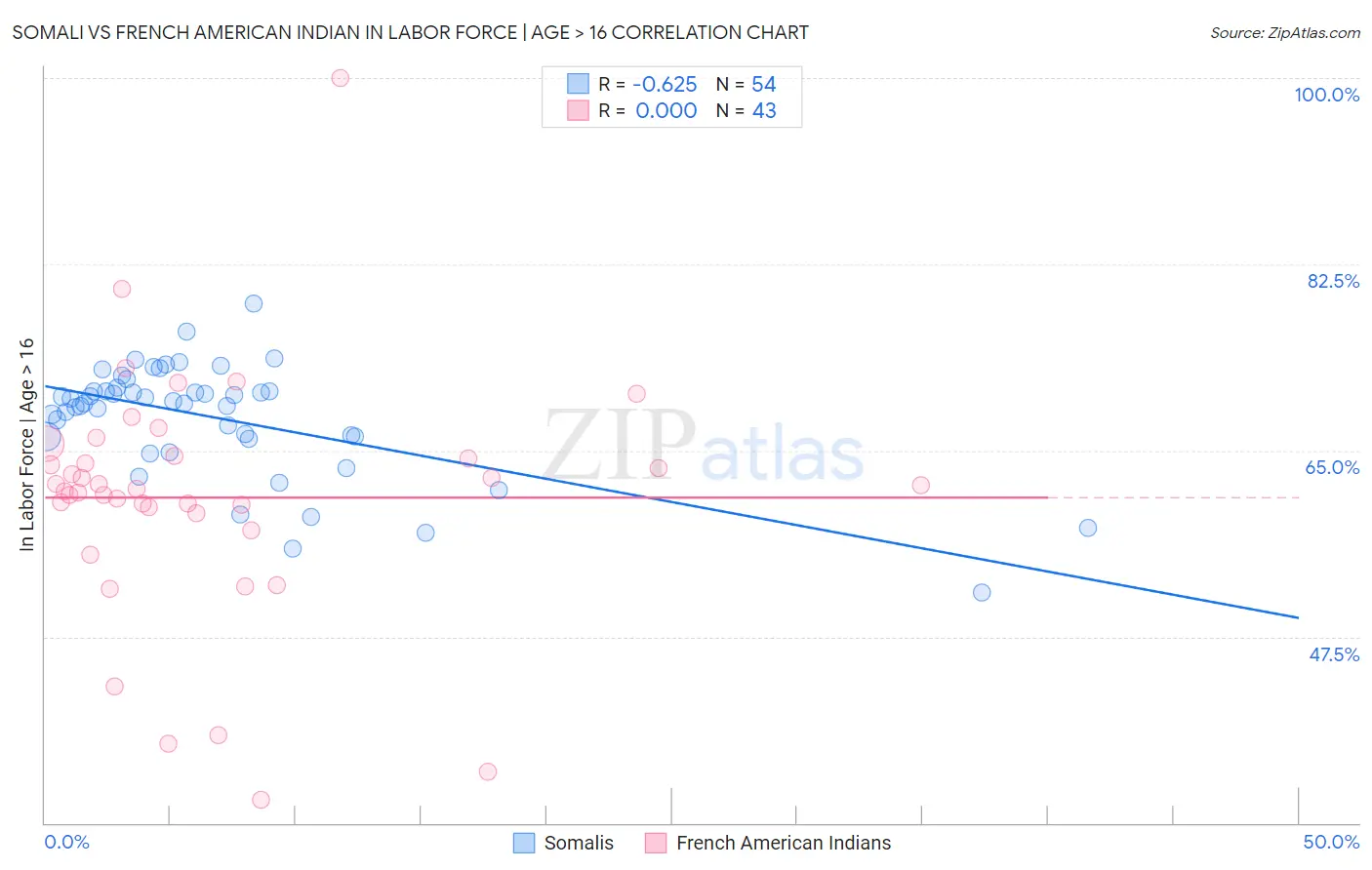 Somali vs French American Indian In Labor Force | Age > 16