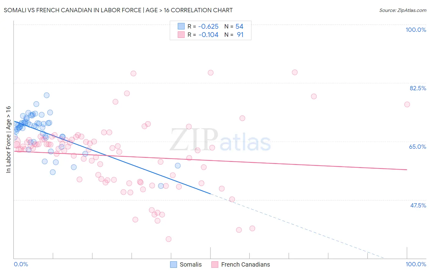 Somali vs French Canadian In Labor Force | Age > 16
