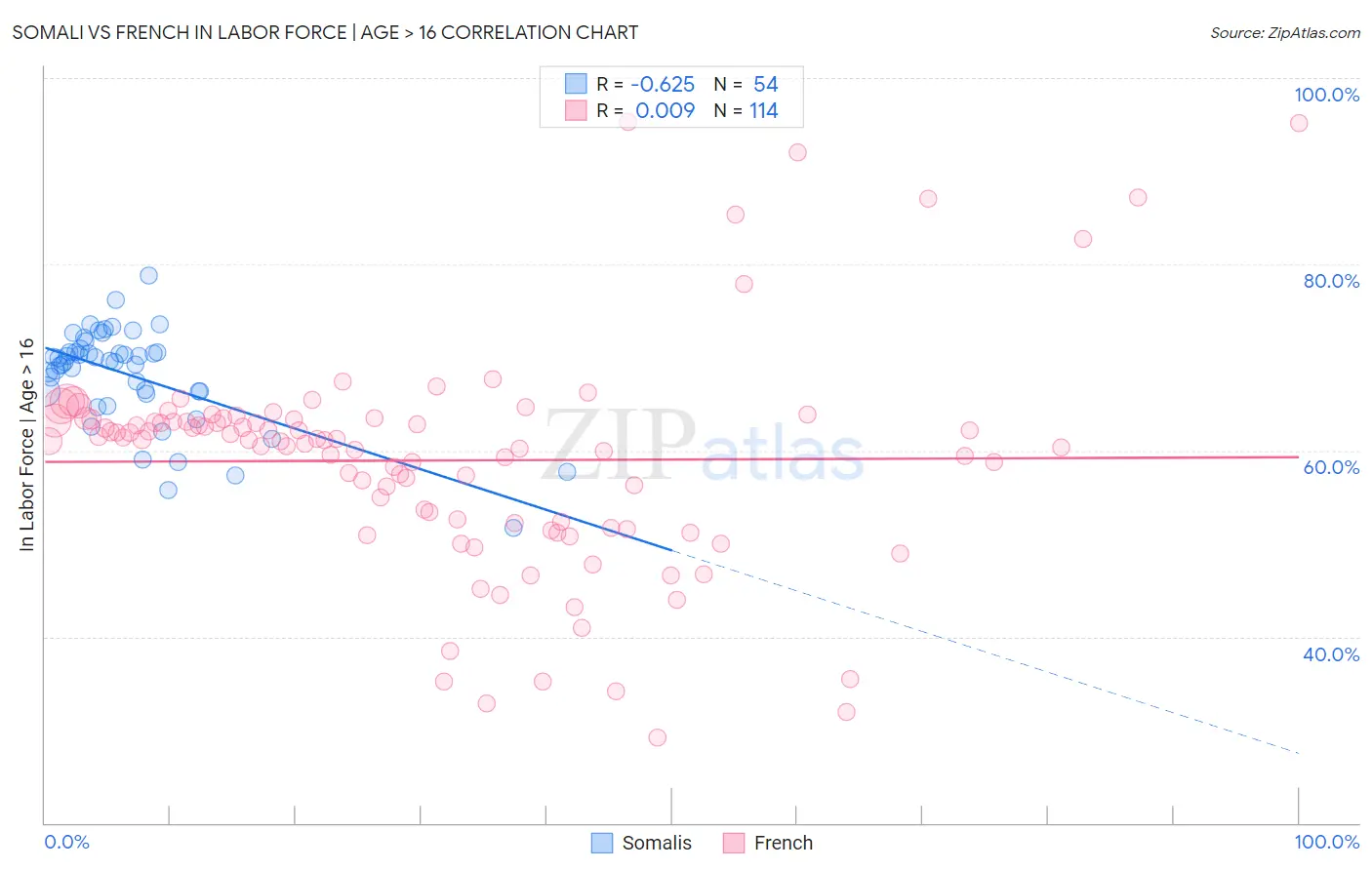 Somali vs French In Labor Force | Age > 16