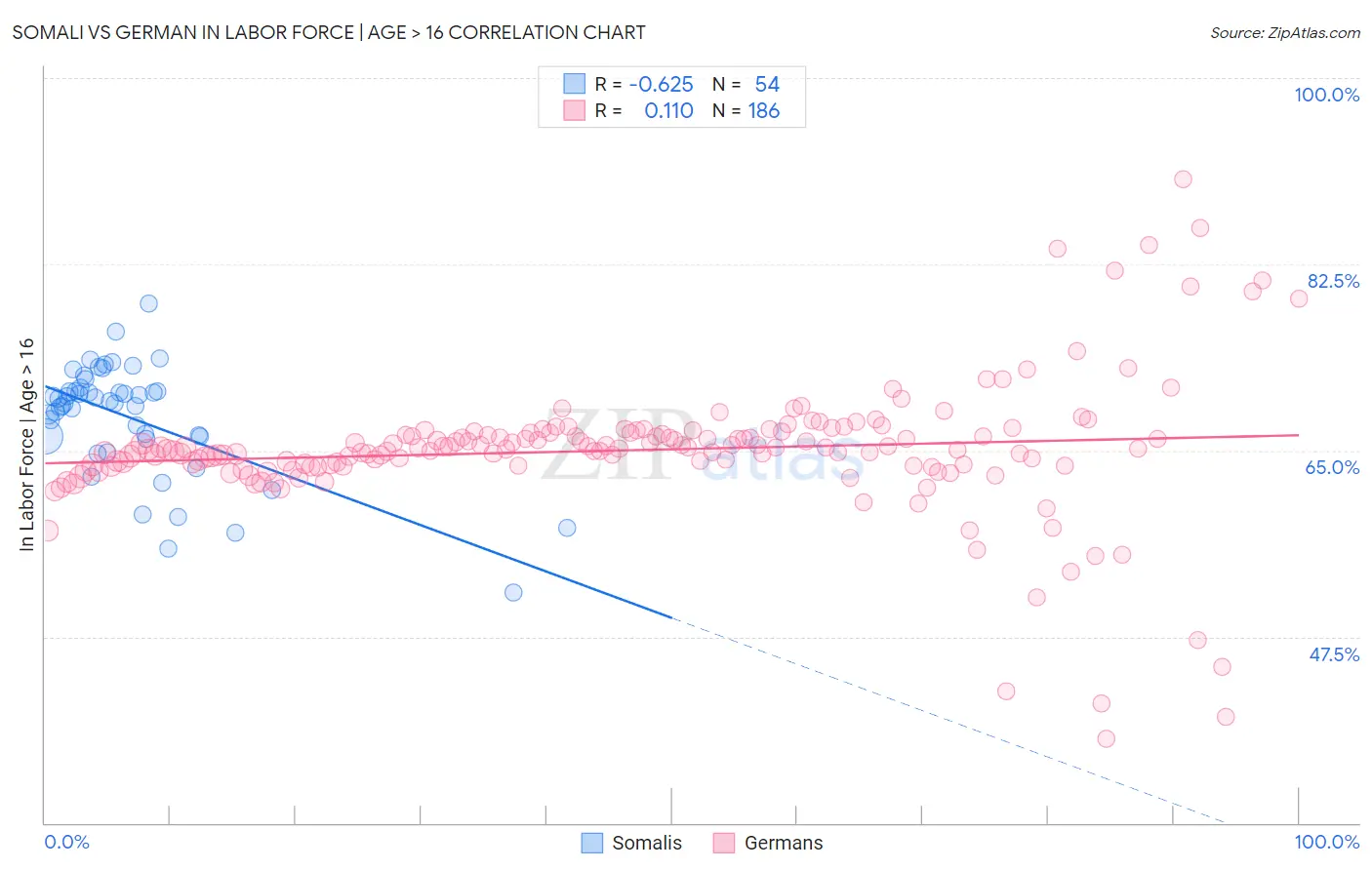 Somali vs German In Labor Force | Age > 16