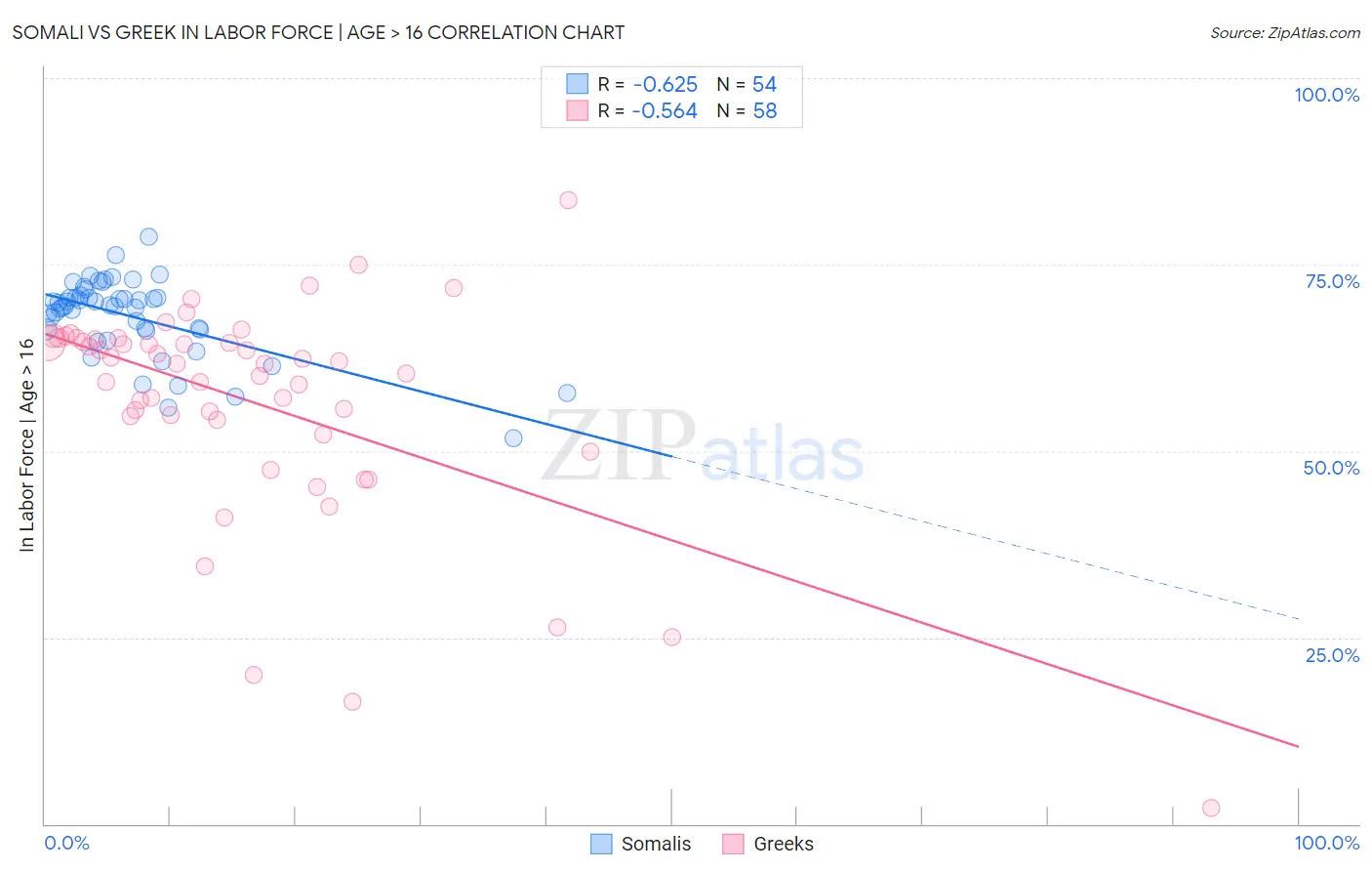 Somali vs Greek In Labor Force | Age > 16
