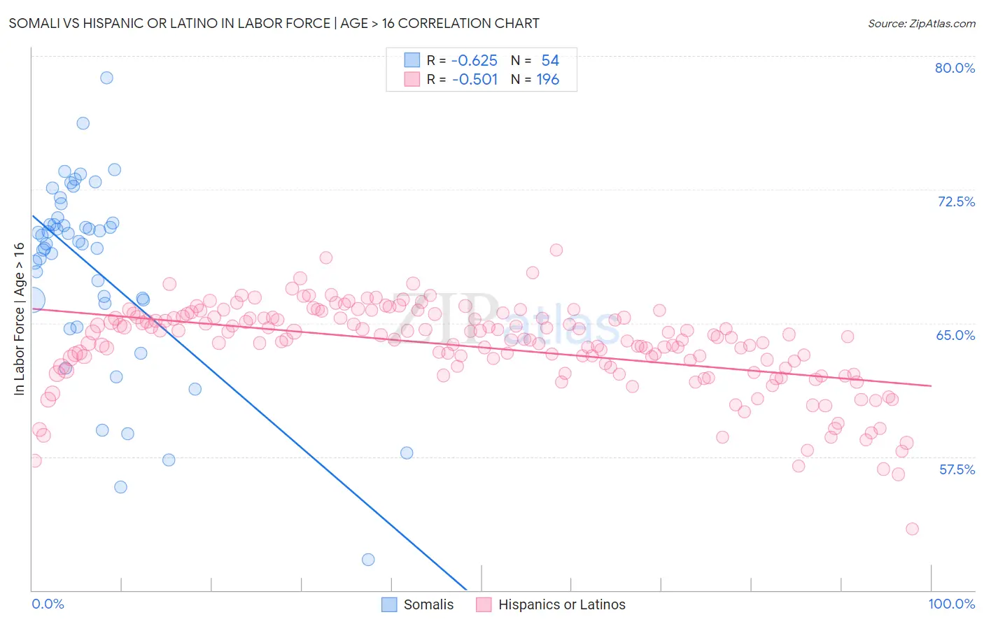 Somali vs Hispanic or Latino In Labor Force | Age > 16