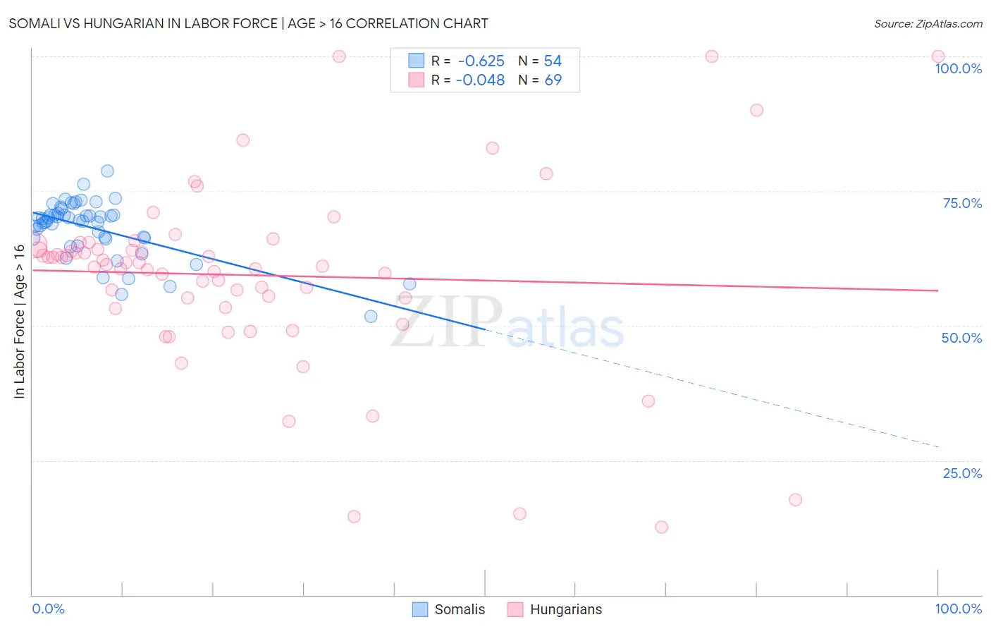 Somali vs Hungarian In Labor Force | Age > 16