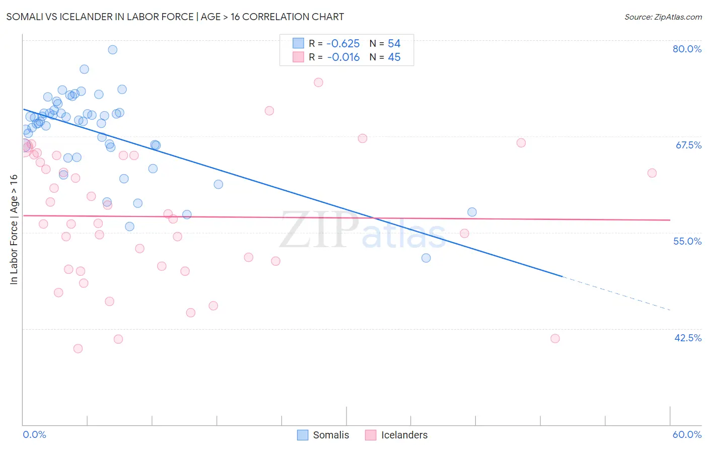Somali vs Icelander In Labor Force | Age > 16