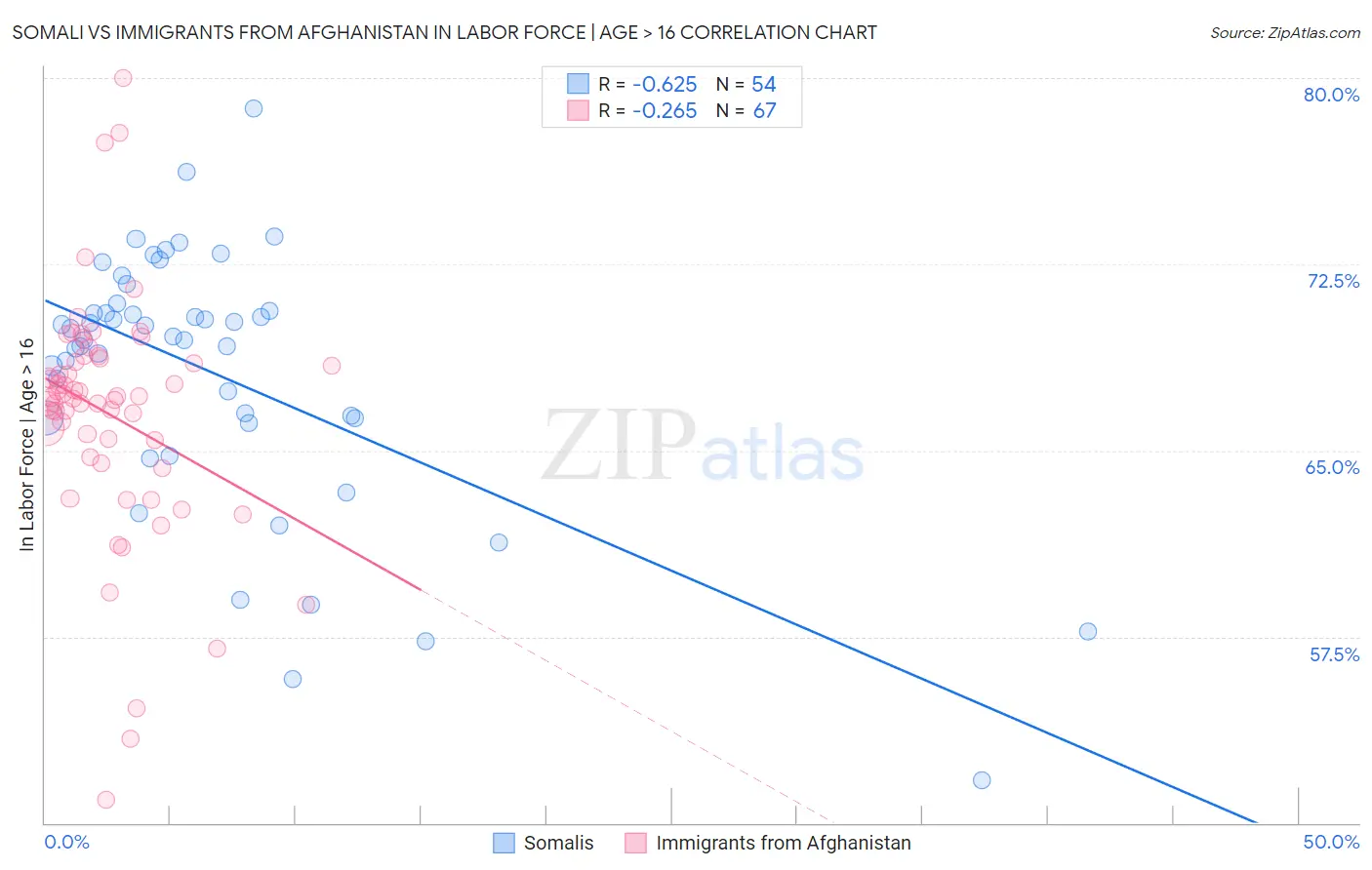 Somali vs Immigrants from Afghanistan In Labor Force | Age > 16