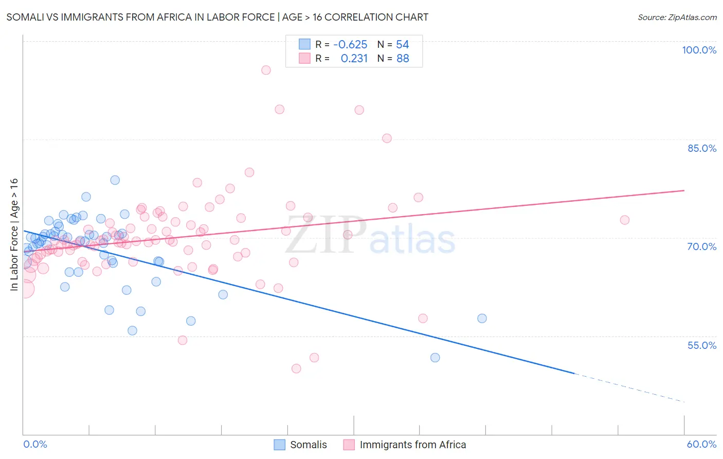 Somali vs Immigrants from Africa In Labor Force | Age > 16