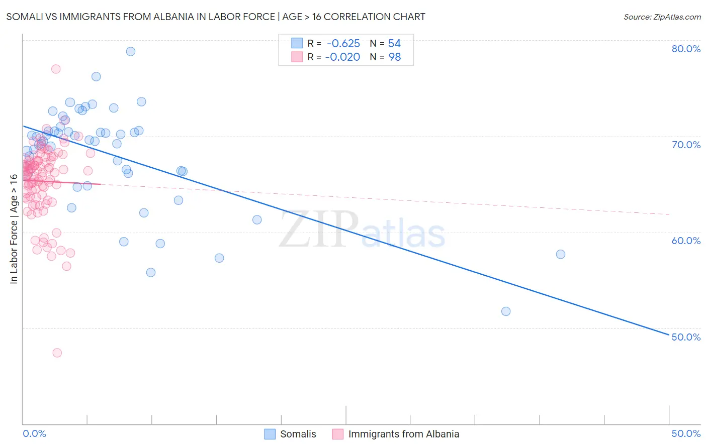 Somali vs Immigrants from Albania In Labor Force | Age > 16