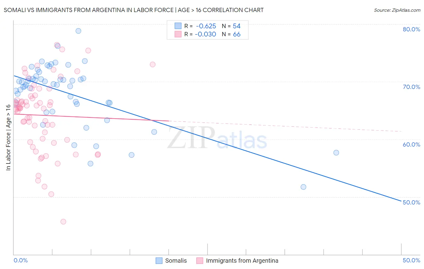 Somali vs Immigrants from Argentina In Labor Force | Age > 16