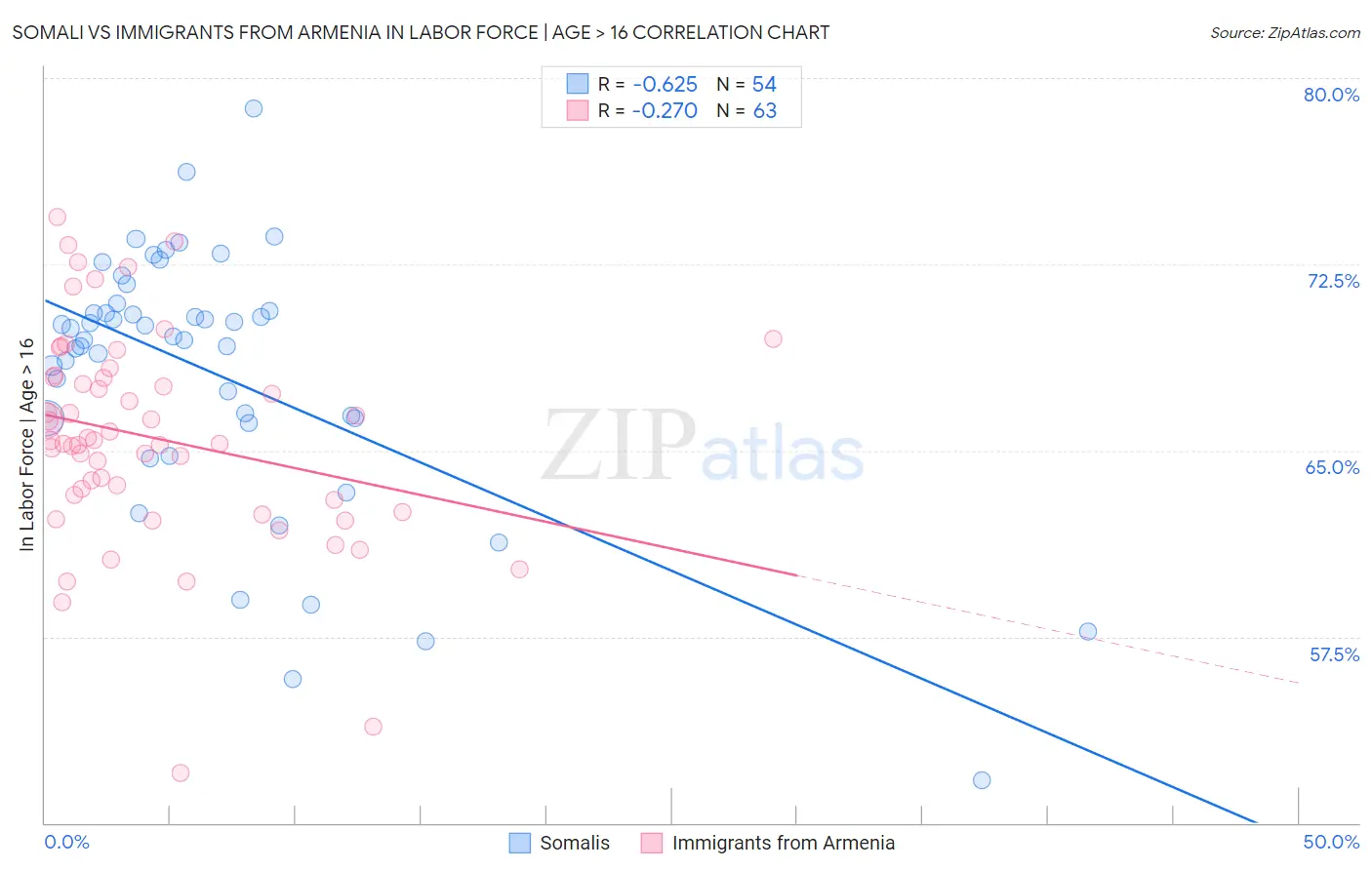 Somali vs Immigrants from Armenia In Labor Force | Age > 16