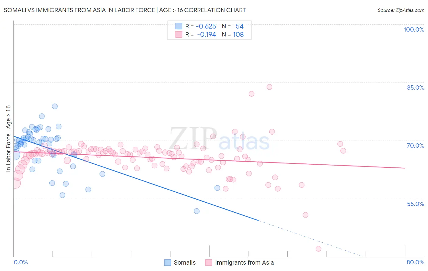 Somali vs Immigrants from Asia In Labor Force | Age > 16