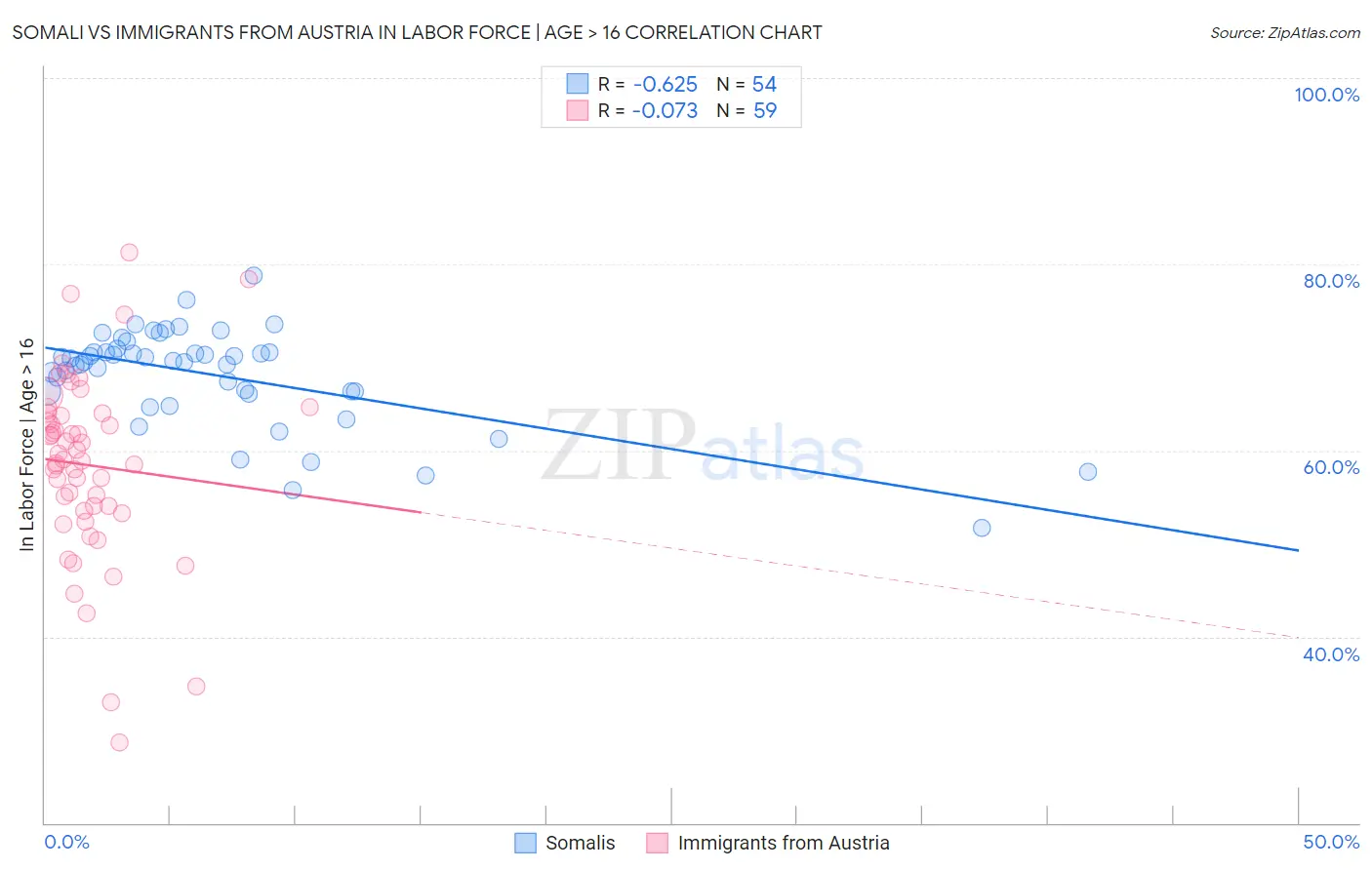 Somali vs Immigrants from Austria In Labor Force | Age > 16