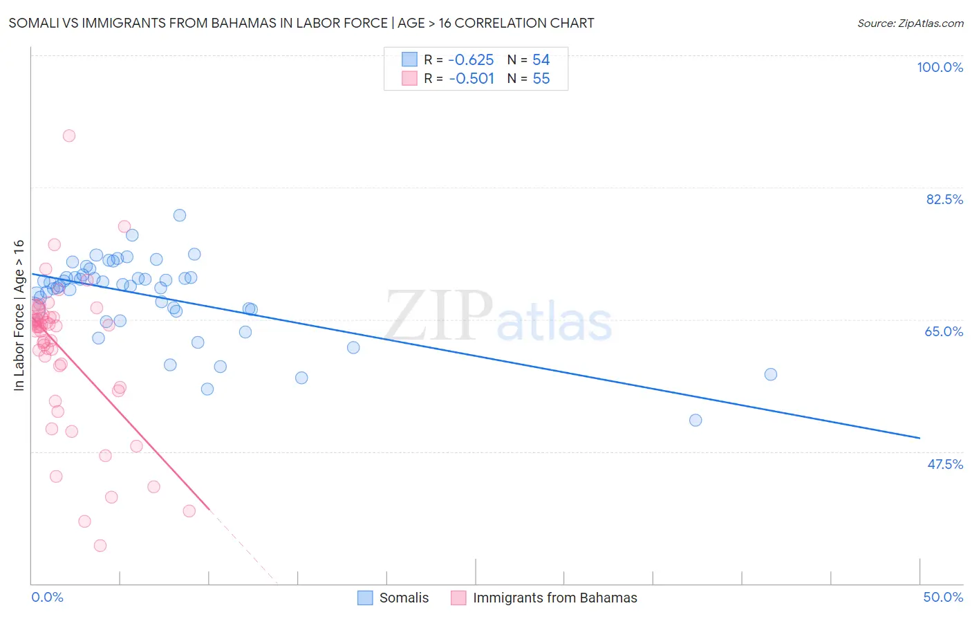 Somali vs Immigrants from Bahamas In Labor Force | Age > 16