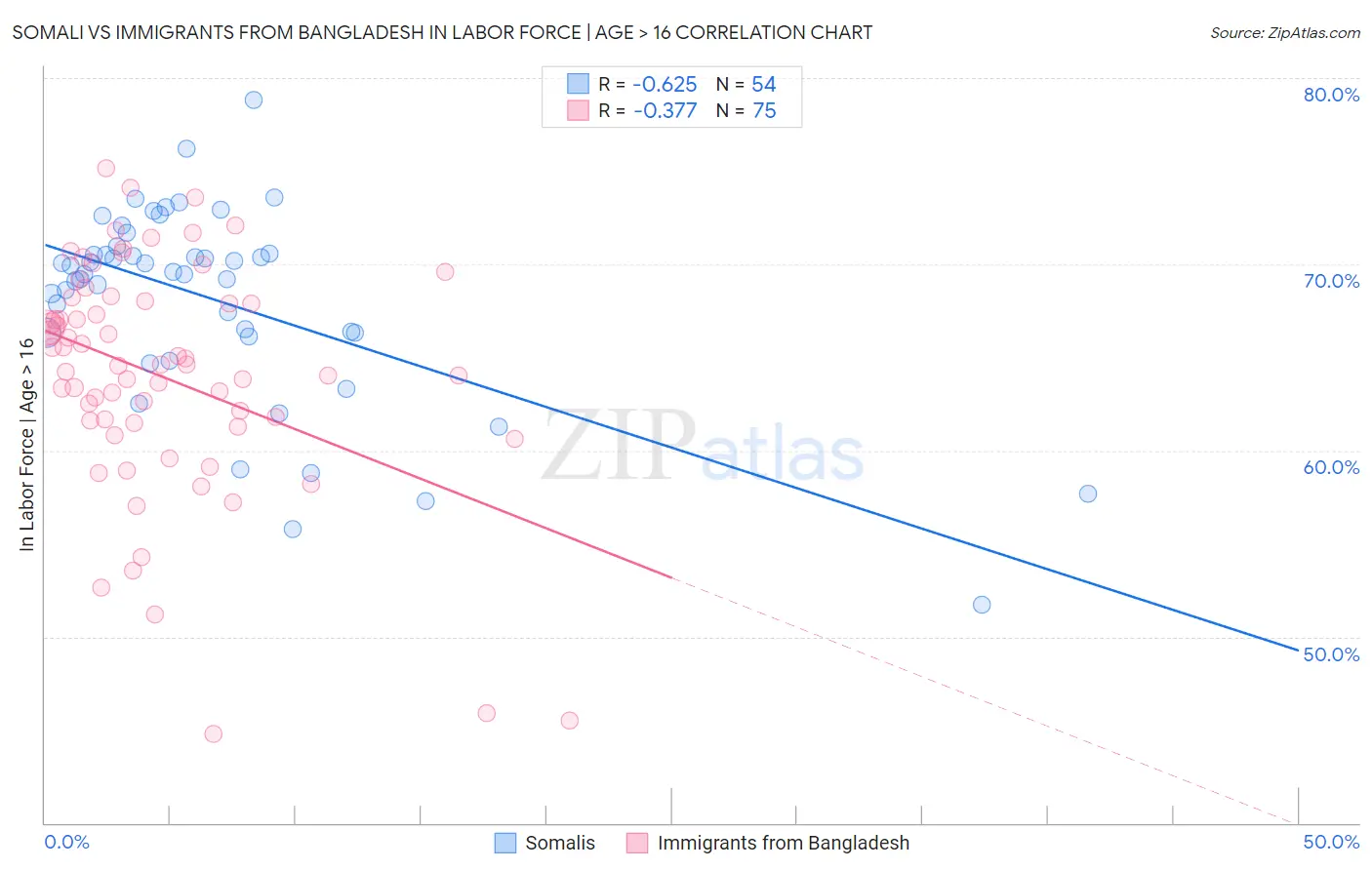 Somali vs Immigrants from Bangladesh In Labor Force | Age > 16