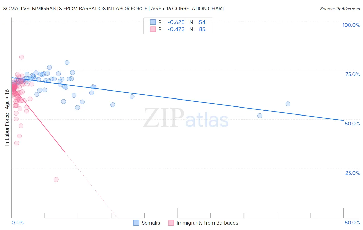 Somali vs Immigrants from Barbados In Labor Force | Age > 16