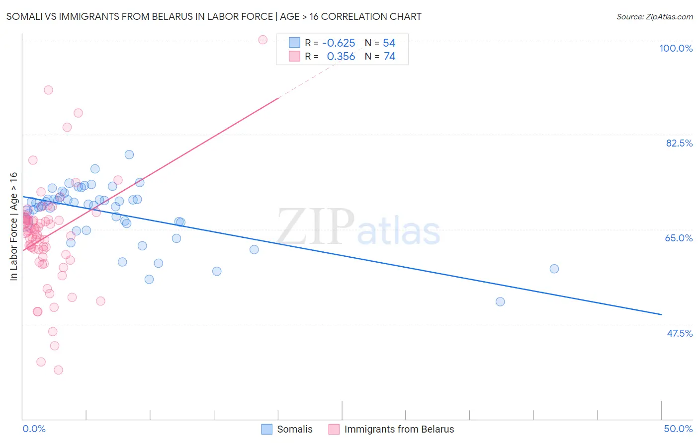 Somali vs Immigrants from Belarus In Labor Force | Age > 16