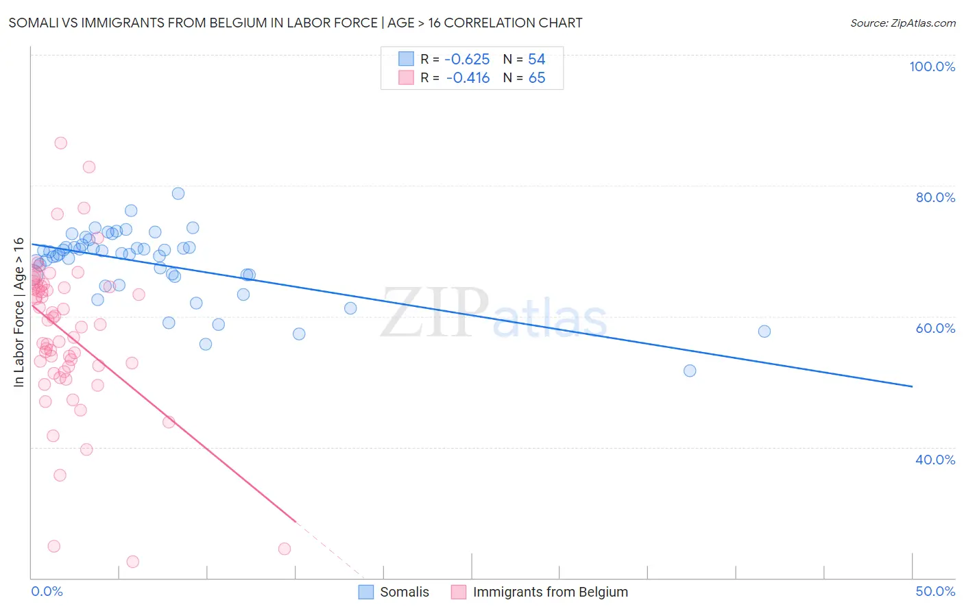 Somali vs Immigrants from Belgium In Labor Force | Age > 16