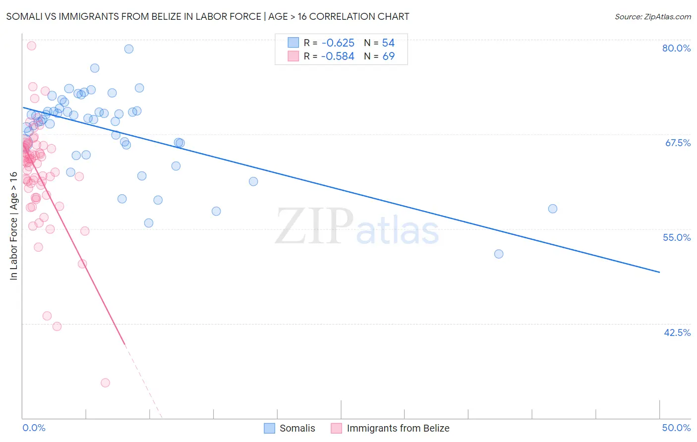 Somali vs Immigrants from Belize In Labor Force | Age > 16