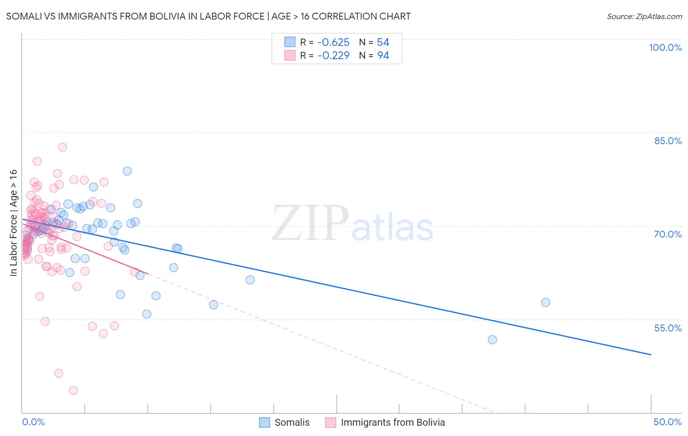 Somali vs Immigrants from Bolivia In Labor Force | Age > 16