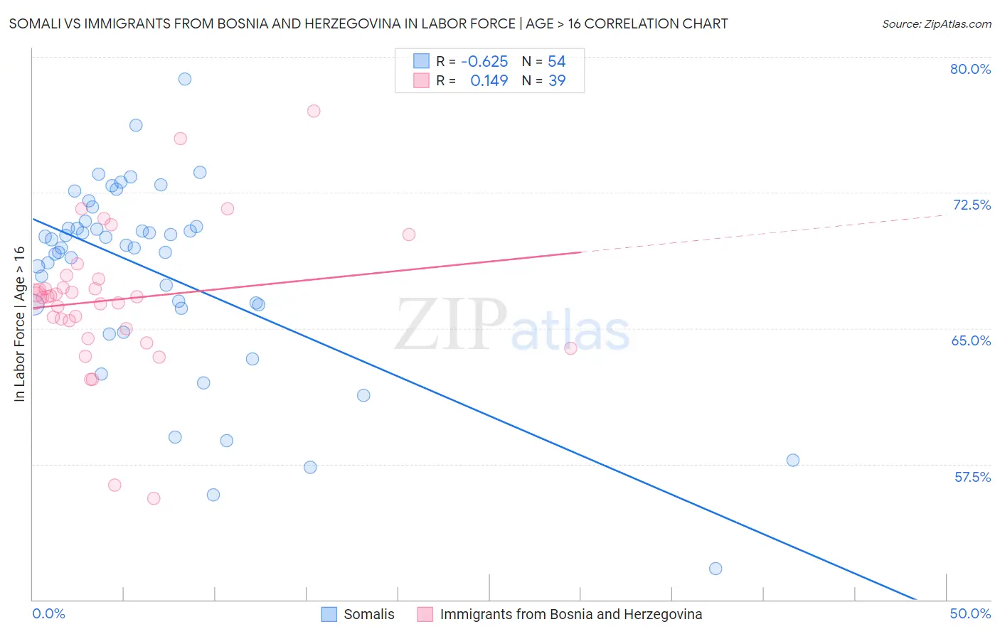Somali vs Immigrants from Bosnia and Herzegovina In Labor Force | Age > 16